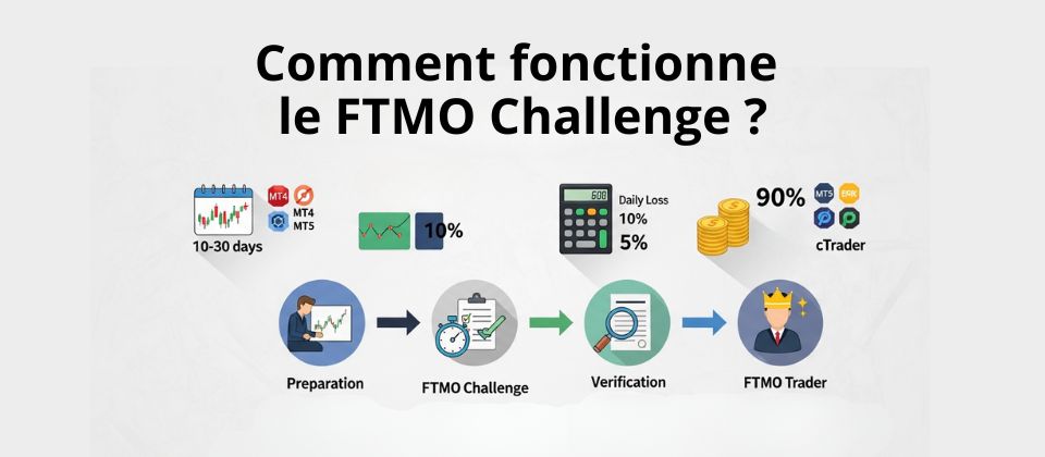 Comment fonctionne le FTMO Challenge ?